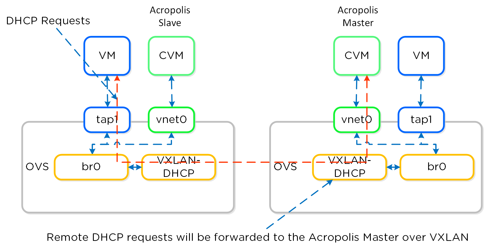 IPAM - Remote Acropolis Master