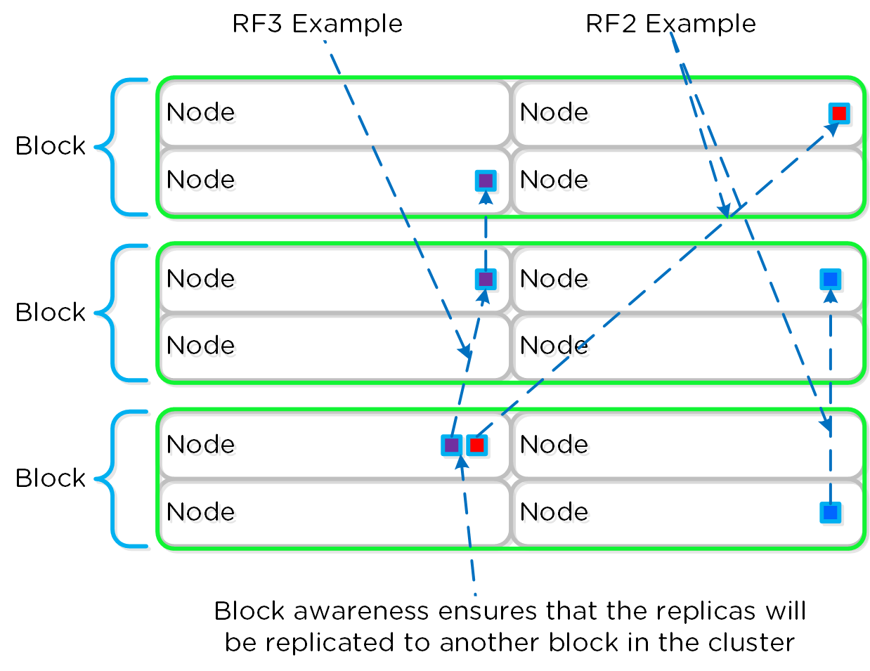 Block Aware Replica Placement