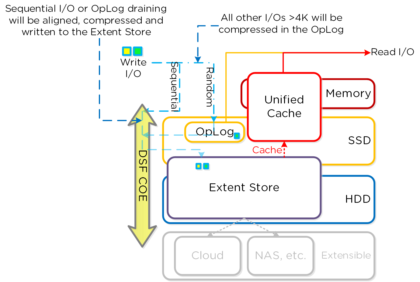 Inline Compression I/O Path