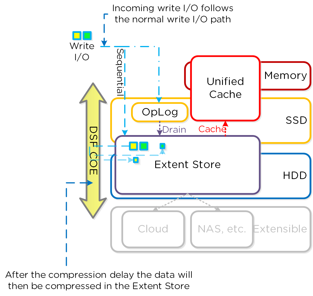 Offline Compression I/O Path