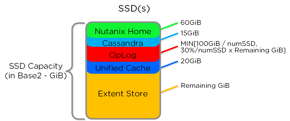 SSD Drive Breakdown