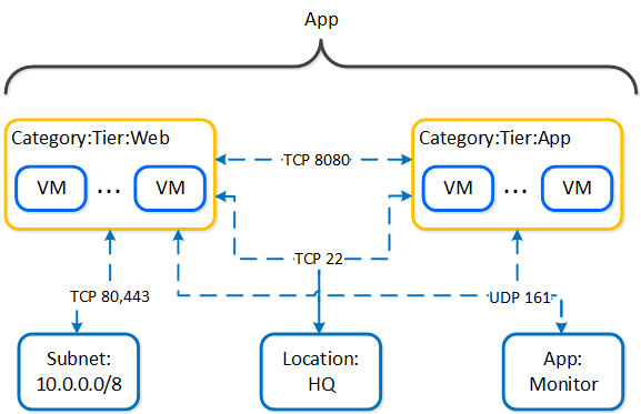 Micro-segmentation - Example Application