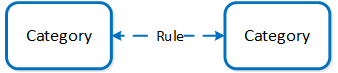 Micro-segmentation - Rules
