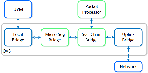 Micro-segmentation - Flow