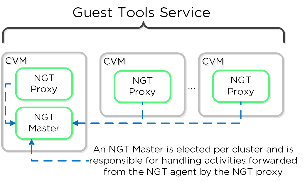 Guest Tools Service